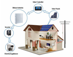 The Future and Prospects of Photovoltaics The future of photovoltaics (PV) looks incredibly bright, with vast potential for growth and innovation across various sectors. Here's an overview of what lies ahead for this transformative technology: 1. Technological Advancements: Continuous research and development efforts are leading to more efficient and cost-effective solar panels. Innovations in materials, such as perovskite solar cells, and advancements in manufacturing processes promise to 2. Increased Adoption: As awareness grows about the environmental benefits and economic advantages of solar energy, we can expect to see a surge in adoption rates globally. Both residential and commercial markets will contribute to this growth, driven by declining costs and government incentives. 3. Integration with Smart Grids: Photovoltaics will increasingly integrate with smart grids, enabling better management of energy supply and demand. This integration will facilitate the use of solar power in a more efficient and reliable manner, reducing our reliance on traditional power sources. 4. Energy Storage Solutions: The development of advanced energy storage solutions, such as batteries and hydrogen production, will complement PV systems by storing excess energy generated during peak sunlight hours for use during off-peak times or during periods of low sunlight. 5. Decentralized Energy Generation: PV technology will play a pivotal role in decentralized energy generation, allowing individuals and communities to produce their own clean energy and become more self-sufficient. This shift towards distributed generation will empower people to take control of their energy future. 6. Electrification of Transport: The integration of PV systems with electric vehicles (EVs) and charging infrastructure will accelerate the transition to electric mobility, reducing greenhouse gas emissions and promoting sustainable transportation options. 7. BIPV and Beyond: Building-integrated photovoltaics (BIPV) will gain traction as a mainstream architectural feature, transforming buildings into power-generating assets. Additionally, innovative applications such as agrivoltaics (combining agriculture and solar power) and floating solar farms will expand the horizons of PV deployment. 8. Global Collaboration and Policy Support: International cooperation and supportive policies at national and regional levels will foster the growth of the PV industry, ensuring its continued expansion and success in addressing climate change challenges. In conclusion, the prospects for photovoltaics are incredibly promising, with a trajectory pointing towards widespread adoption, technological breakthroughs, and a significant positive impact on our planet's future.