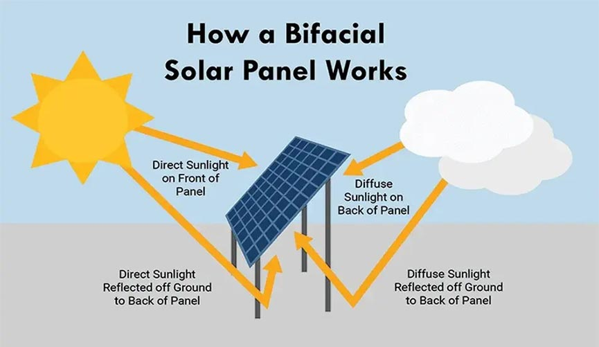 Bifacial Solar Panels how to Work